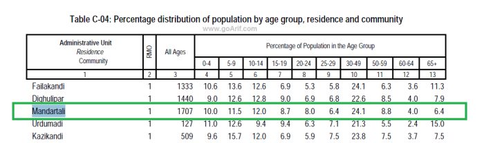 Mandartali Percentage Of Population In The Age Group - Goarif